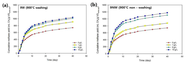 중온 소화조에서 900℃ biochar의 누적 메탄 수율 (a : 세척한 biochar, b: 세척하지 않은 biochar)