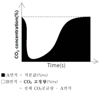 Calculation of carbon dioxide fixed amount