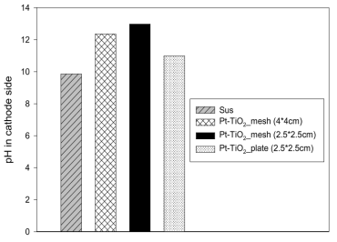 전극 종류에 따른 전기분해 음극수 pH 차이