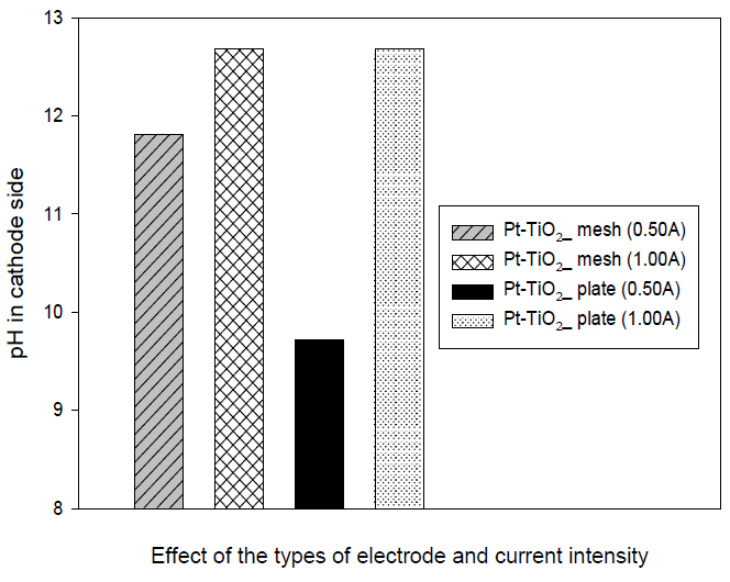 전극형태에 따른 전기분해 음극수 pH 차이
