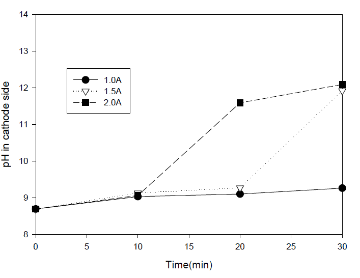 전류량에 따른 pH 변화