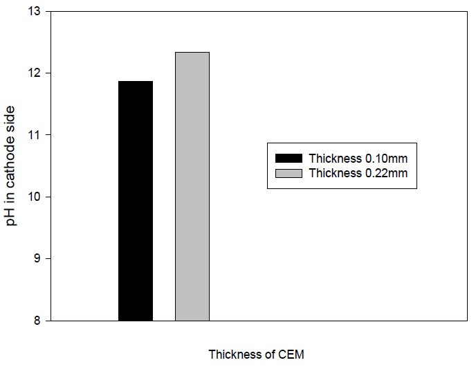 CEM 두께에 따른 전기분해 (30min)
