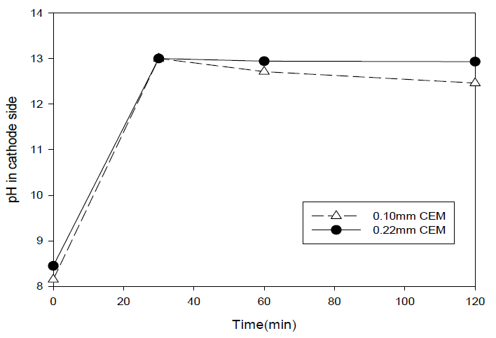 CEM 두께에 따른 전기분해 (2hr)