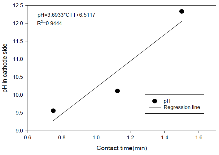 전극 접촉시간과 pH와의 상관관계
