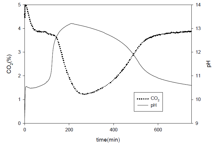 Mineral carbonation by NaOH injection volume (1N NaOH, 1L)