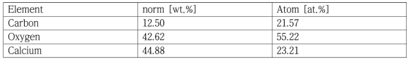 Fig. 28의 EDS 결과(5% CO2)