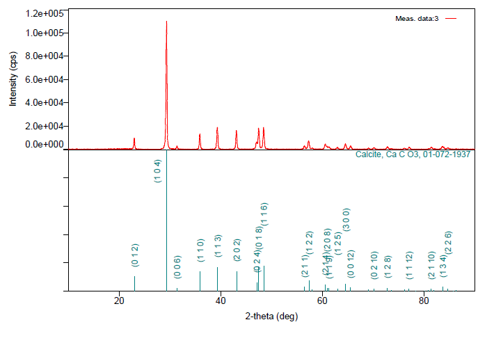 Fig. 28의 XRD 결과 (5% CO2)