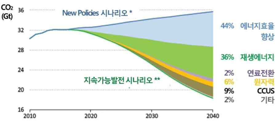 이산화탄소 감축 방안 비교