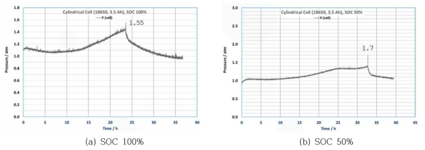 3500mAh 배터리의 SOC에 따른 압력변화