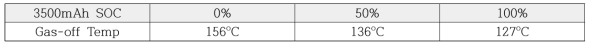 3500mAh 배터리의 Gas-off Temperature