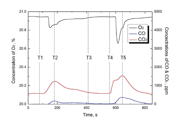 Mole fractions of O2, CO, and CO2 as functions of time during a fire of a 2,900mAh LIB at 0% SOC