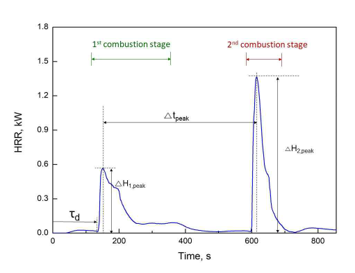 Heat release rates of a 2,900-mAh battery at 0% SOC during a fire