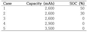 Capacities and SOCs of the LIBs used in the experiments