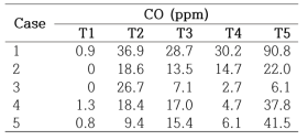 CO concentrations obtained from battery fire tests