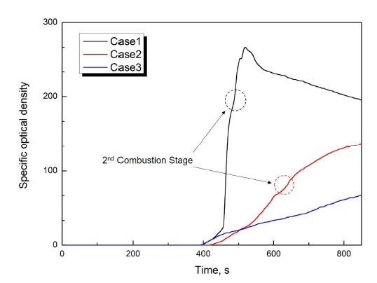 Smoke densities when LIBs of different SOCs are on fire