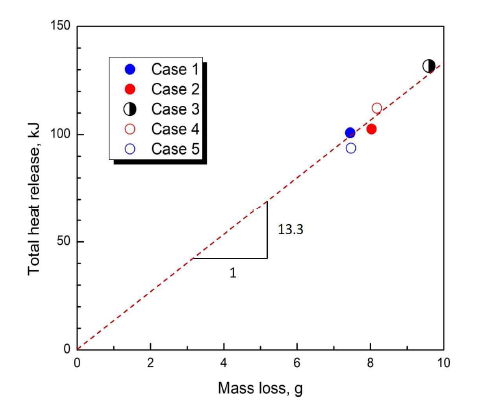 Smoke densities of LIBs at different SOCs during fires