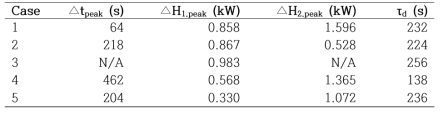 Combustion properties obtained from the battery fire tests