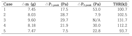 Total mass reductions of LIBs, and peak pressures and total heat released during battery fire tests