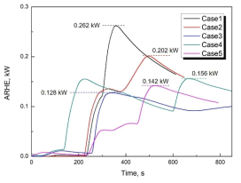 Average rates of heat emission (ARHEs) and maximum values during battery fires