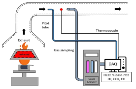 Schematic of the laboratory-scale cone calorimeter and the equipment used to measure combustion properties