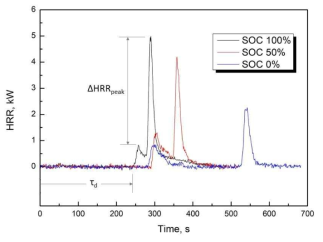 HRRs of the Li-ion battery at different charge states during a fire