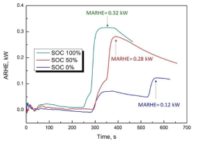 ARHEs and the miximum values for during battery fire test