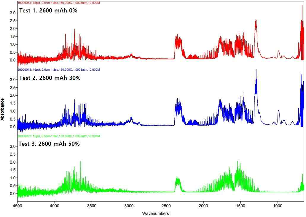 FT-IR absorption spectrums with respect to Wave numbers(cm-1)