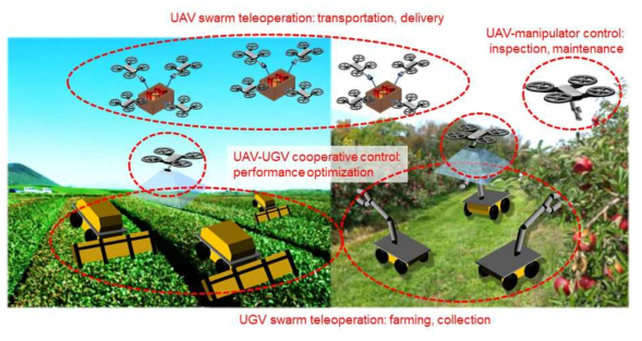 이종 농업용 필드로봇들의 자율 협업기술