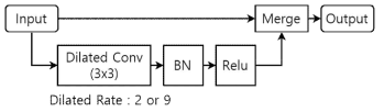 확장 합성곱 모듈의 구조