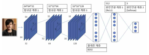 인물 검출을 위한 합성곱신경망 구조