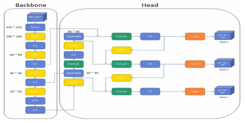 YOLO5를 이용한 네트워크 구조
