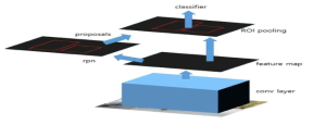 Faster R-CNN의 구조