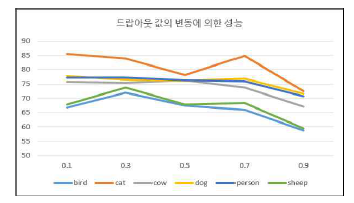 드랍아웃 값의 변동에 의한 결과