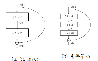 기존의 잔차블록 구조