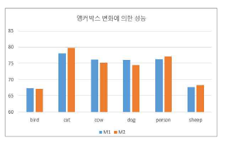 앵커박스 변화에 의한 결과