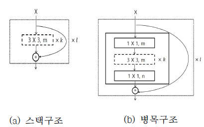 제안하는 잔차 블록 구조