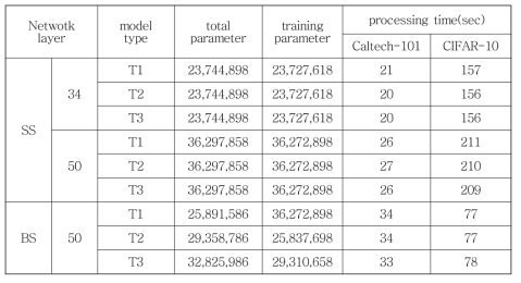 각 모델 타입에 따른 파라메터 수와 처리 시간