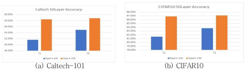 50레이어에서 100/150 에폭에 대한 T1/T3 모델의 성능