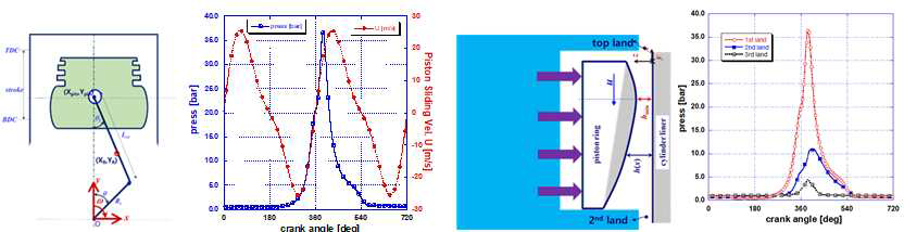 크랭크 기구운동에 의한 접촉속도 형성 및 연소압에 따른 접촉하중