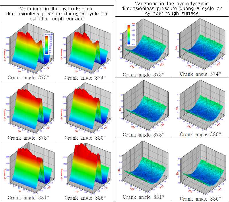 Variations in the hydrodynamic dimensionless pressure and film thickness during a cycle on rough honing cylinder surface