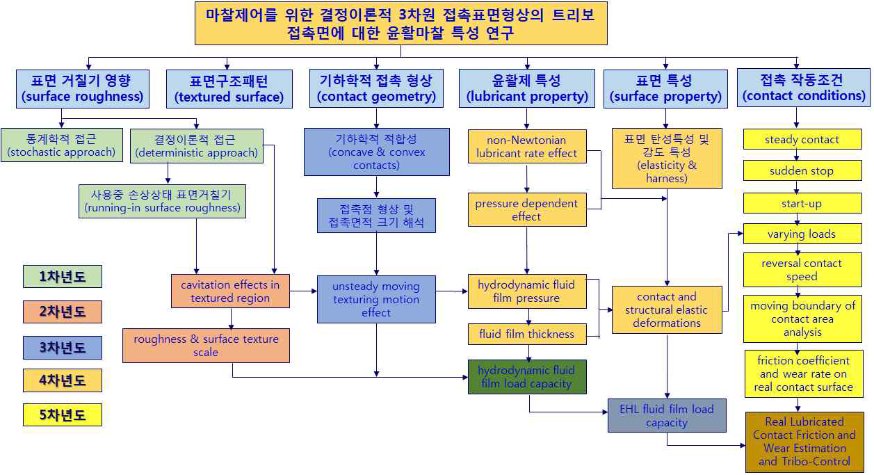 연구내용의 상관관계 및 연구진행 순서의 연구추진전략