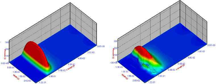 동하중을(0°~720°)조건에서 정상표면과 파손된 표면의 표면거칠기에서의 미끄럼 베어링의 동수압윤활 유막압력 @ 70°