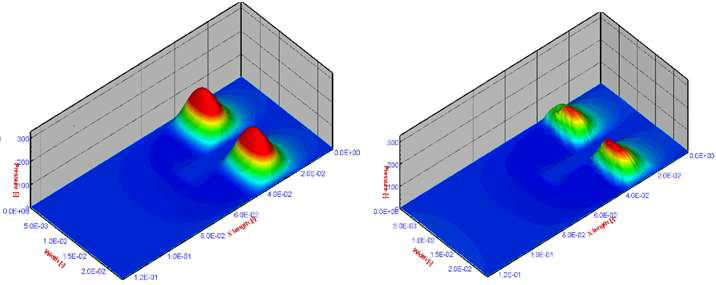 동하중을(0°~720°)조건에서 정상표면과 파손된 표면의 표면거칠기에서의 미끄럼 베어링의 동수압윤활 유막압력 @ 180°