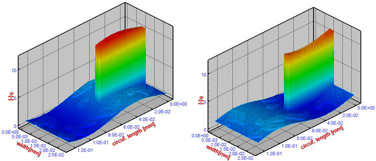 동하중을(0°~720°)조건에서 정상표면과 파손된 표면의 표면거칠기에서의 미끄럼 베어링의 동수압윤활 틈새 크기 형태 @ 70°& @180°