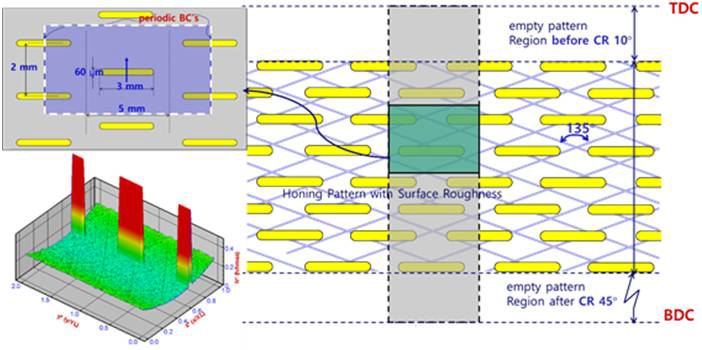 호닝 표면거칠기와 표면패턴닝의 합성 표면거칠기의 비정상 상태의 유막형성과 접촉영역변화