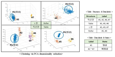 측정된 진동신호 통한 Feature 추출과 비지도학습(PCA) 결과