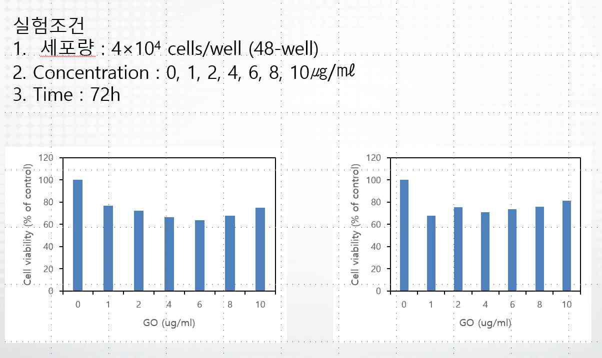 MTT assay of graphene oxide