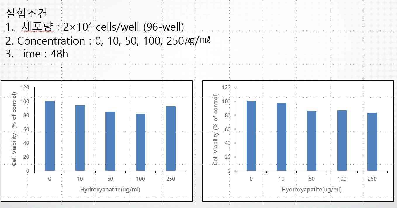 hydroxyapatite의 MTT assay
