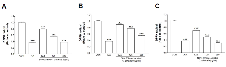 Antioxidant effect of C. officinale extract. (A) Distilled water (DW) extracts (B) 50% ethanol extract (C) 100% ethanol extract. *p<0.05, ***p<0.001 compared to control, respectively. A.A; ascorbic acid