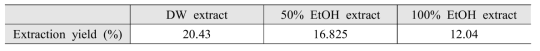 Extaction yield (%)